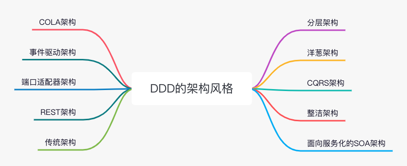 DDD的架构风格 图 1