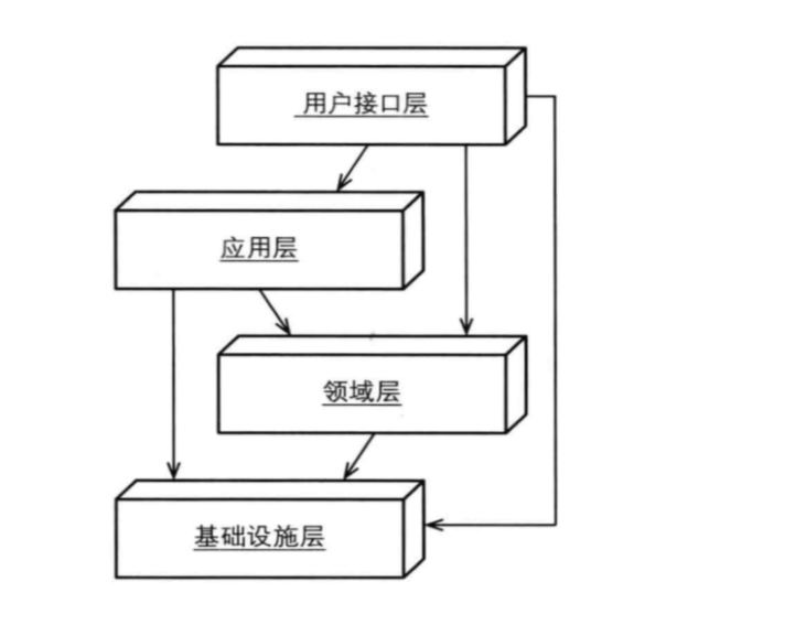 DDD的架构风格 图 7