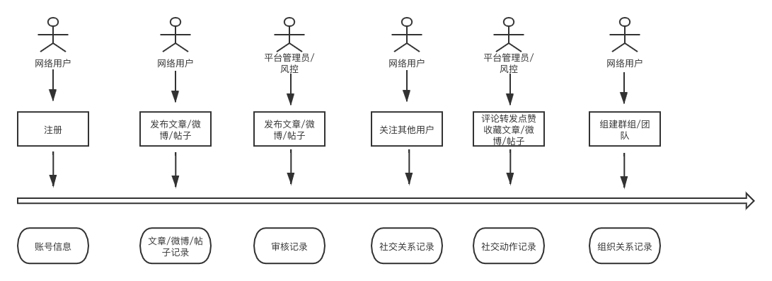 DDD四色建模实战之社交关系建模 图 1