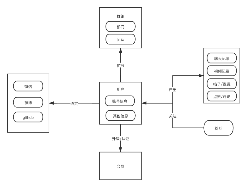DDD四色建模实战之社交关系建模 图 2
