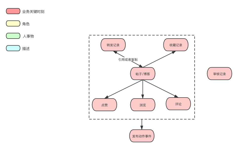 DDD四色建模实战之社交关系建模 图 4