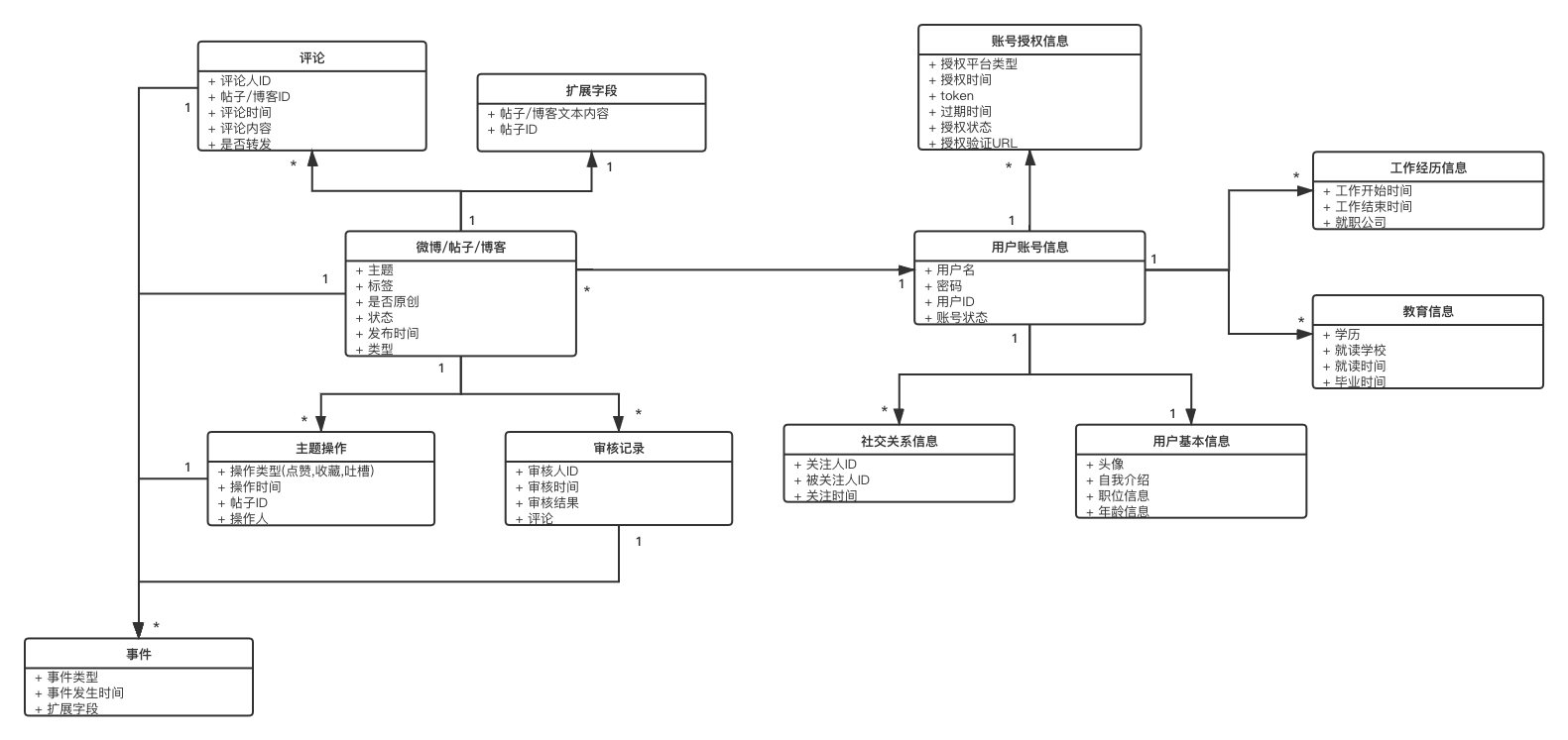 DDD四色建模实战之社交关系建模 图 8