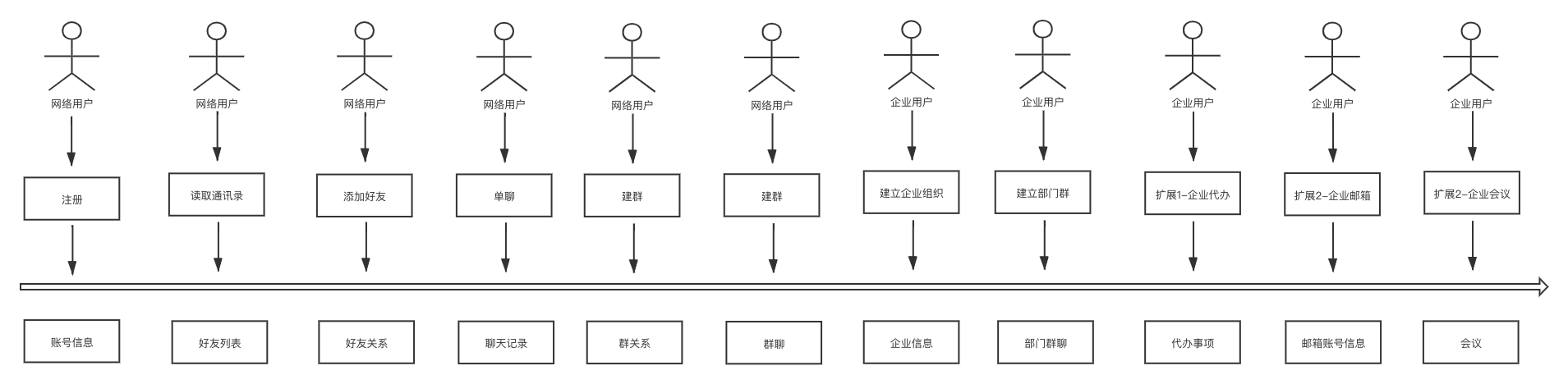 DDD四色建模实战之社交关系建模 图 9