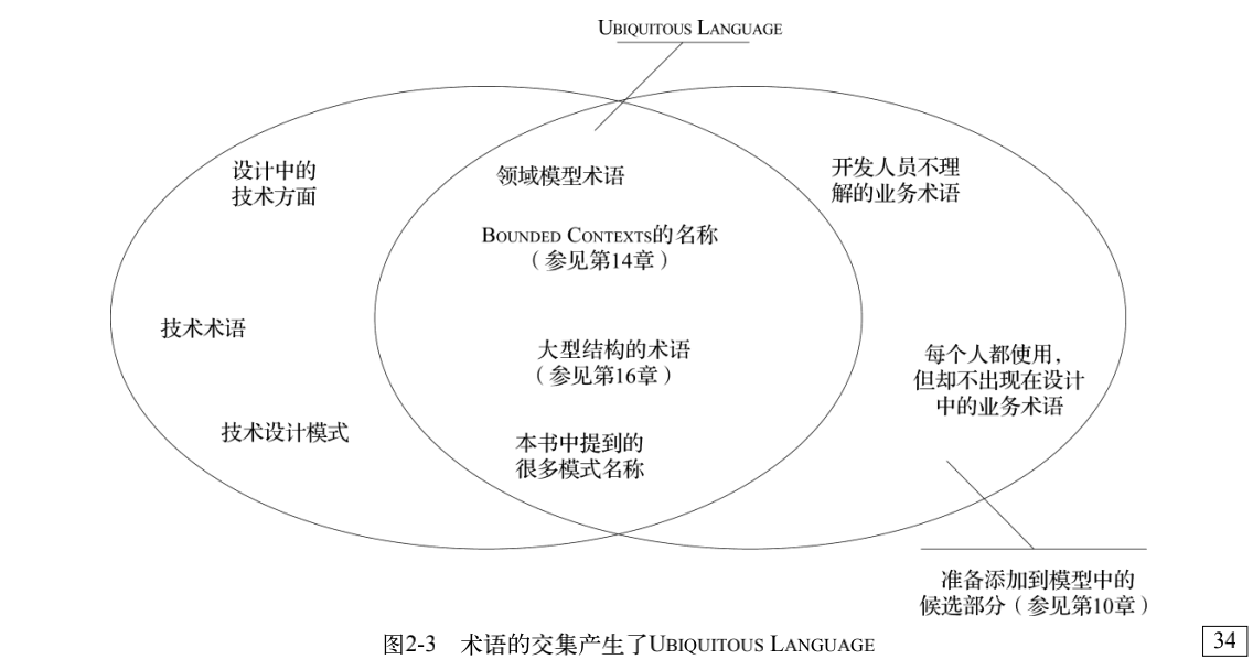 DDD 中的通用语言是什么 图 1