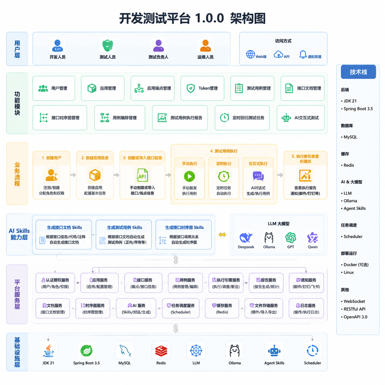 天画：开发测试平台介绍 图 1