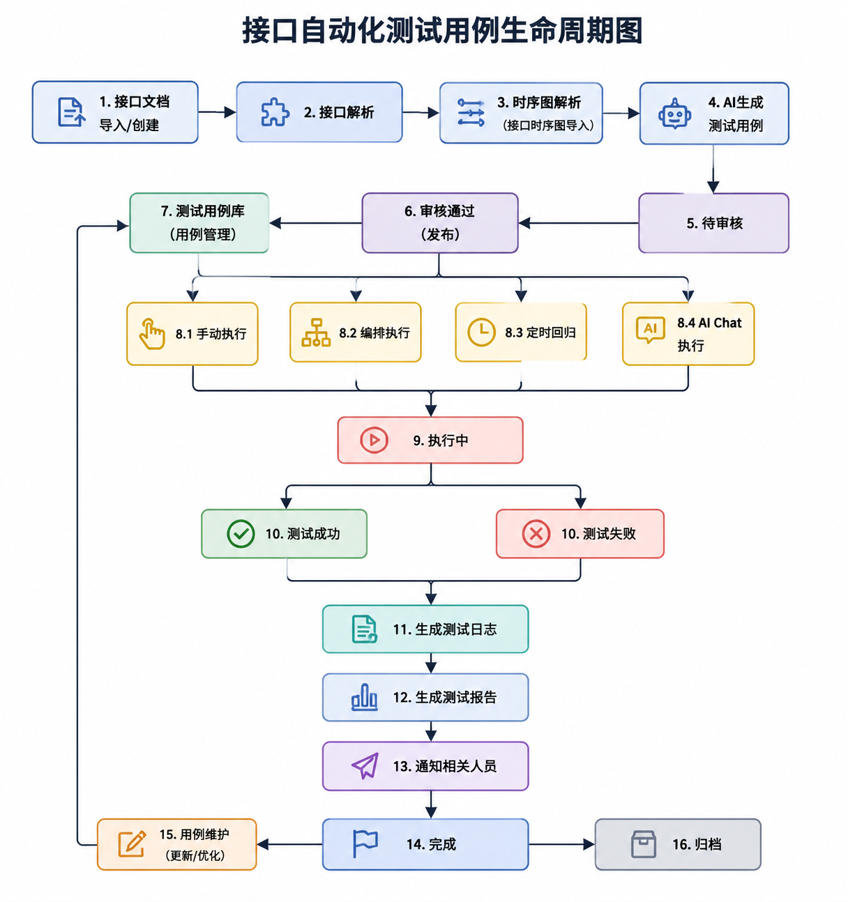 天画：开发测试平台介绍 图 3